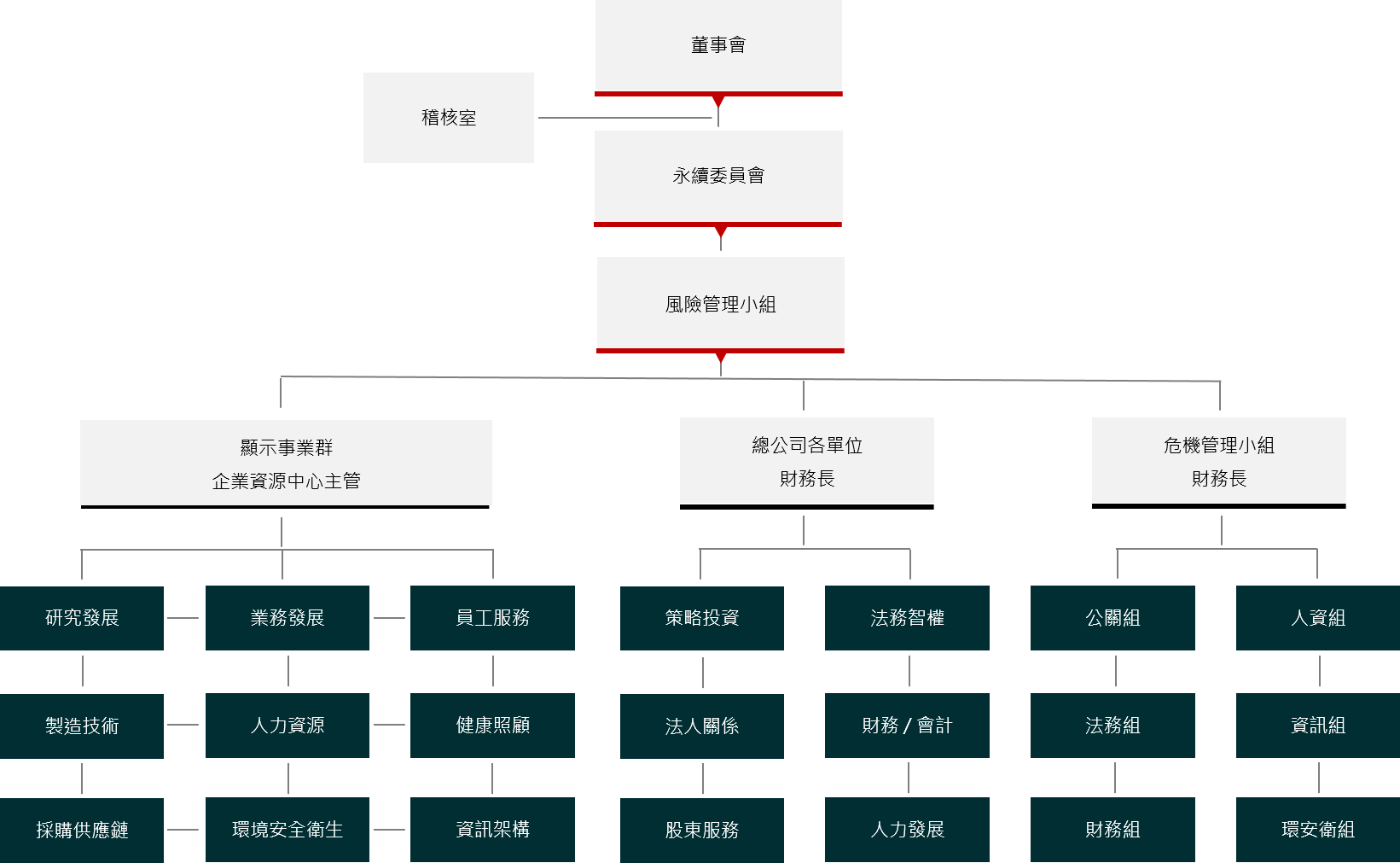 風險管理小組